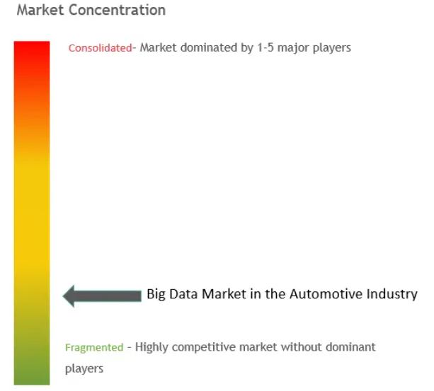 Big Data Market In The Automotive Industry Concentration